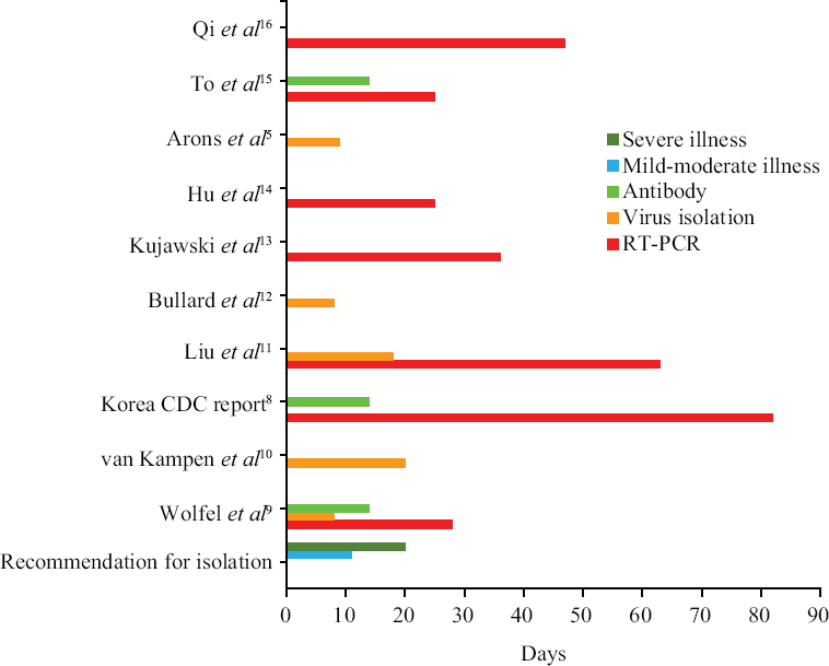 Graphical summary of timeline of reverse transcription polymerase chain reaction positivity, virus isolation and antibody production from selected studies.