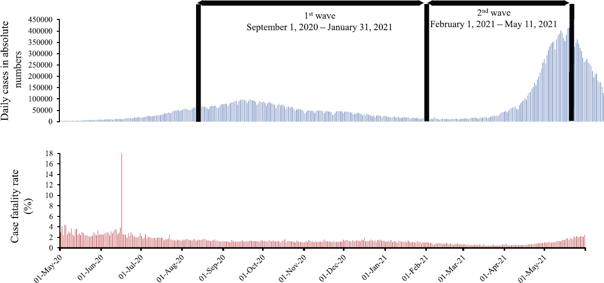 The two waves of COVID-19 pandemic in India.