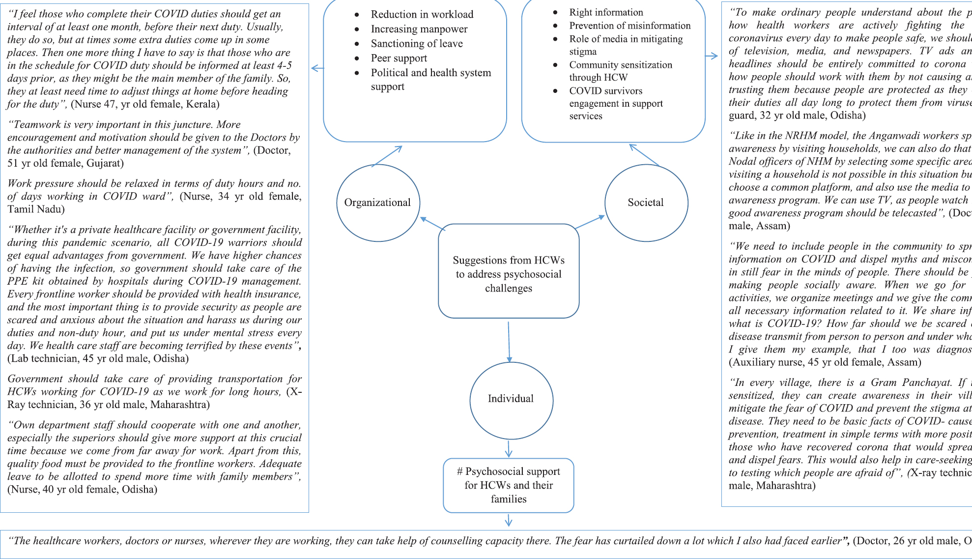 Suggestions of healthcare workers on how to address psychosocial challenges.