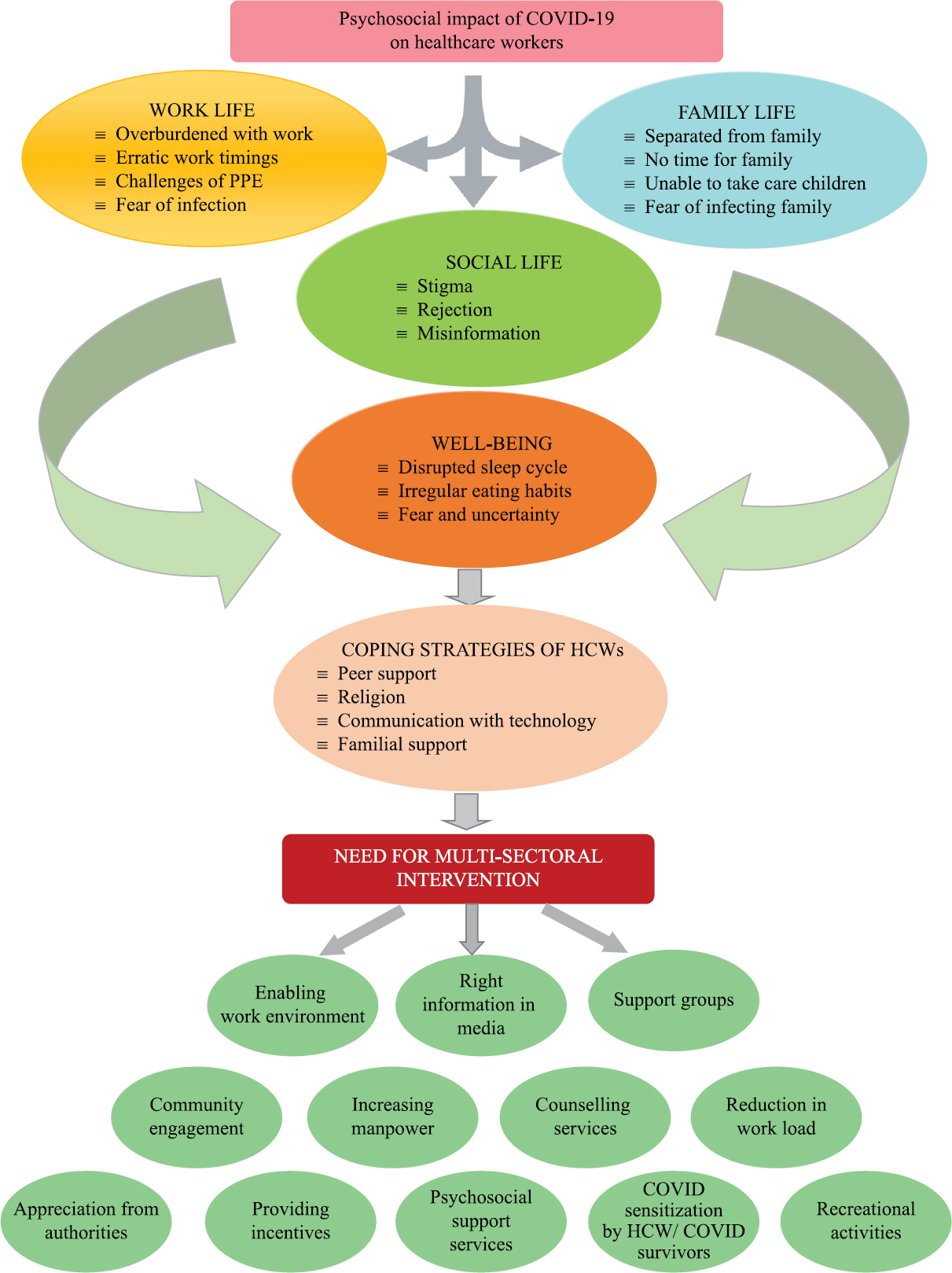 Psychosocial impact of COVID-19 and multisectoral interventions.