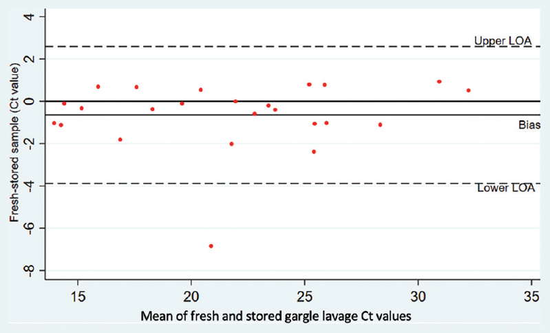 Bland–Altman plot between fresh and stored gargle samples for E gene. Difference plot of cycle threshold (Ct) values of fresh gargle versus stored gargle samples in sample pairs for E gene target. Stability of SARS-CoV-2 RNA in fresh gargle samples was comparable to the stored gargle samples. However, Ct values of the stored gargle samples were higher than that of the fresh sample, as indicated by the line of mean difference (bias of −0.64 for E gene). The dotted lines represent upper and lower limits of agreement (LOA).
