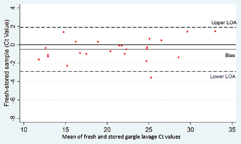 Bland–Altman plot between fresh and stored gargle samples for N gene. Difference plot of cycle threshold (Ct) values of fresh gargle versus stored gargle samples in sample pairs for N gene targets. Stability of SARS-CoV-2 RNA in fresh gargle samples was comparable to the stored gargle samples. However, Ct values of the stored gargle samples were higher than that of the fresh sample, as indicated by the line of mean difference (bias of −0.51 for N gene). The dotted lines represent upper and lower limits of agreement (LOA).