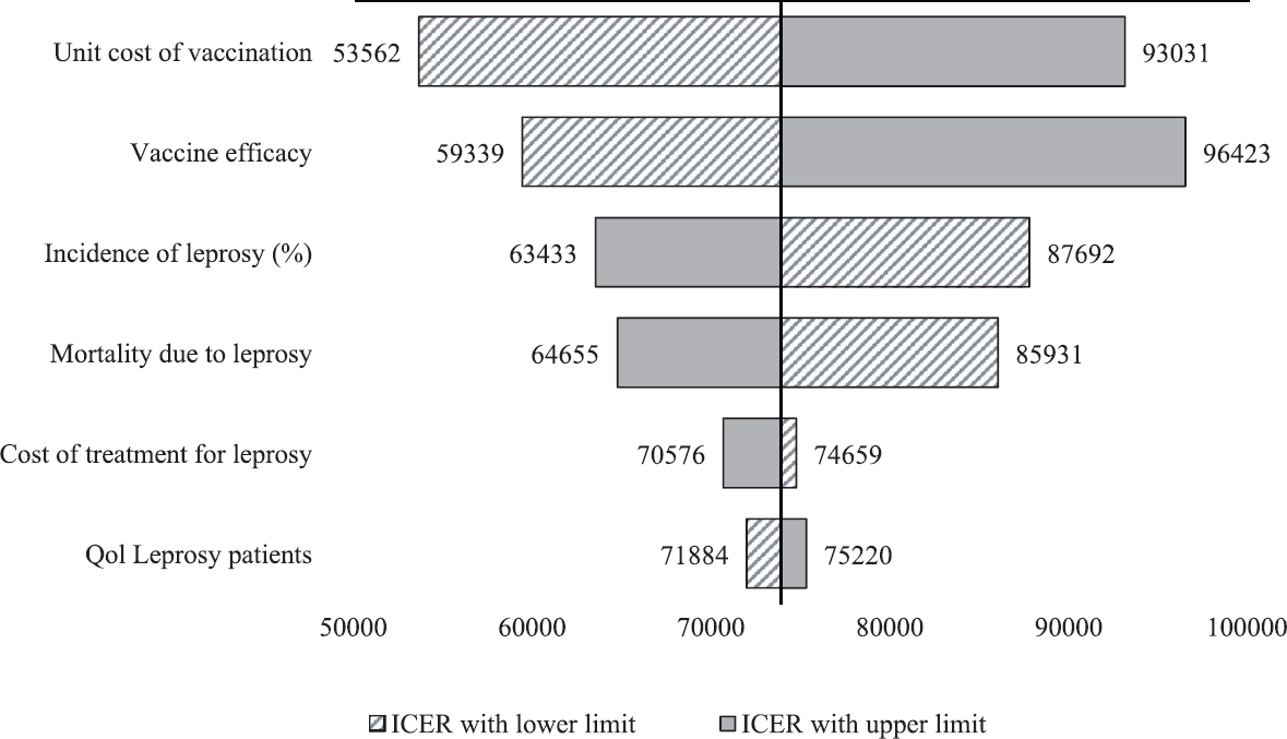 Tornado chart of one-way sensitivity analysis: Impact of variation of input parameters on incremental cost-effectiveness ratio in the study. All-cause mortality was obtained from India’s Standard Life Table30.