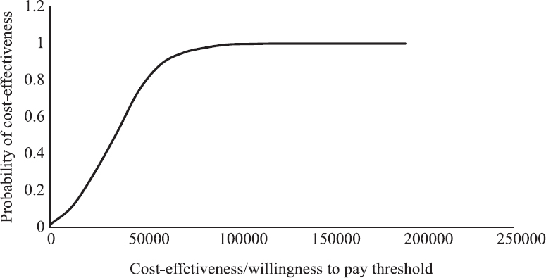Cost-effectiveness acceptability curve derived in the study. All costs are in Indian ₹.