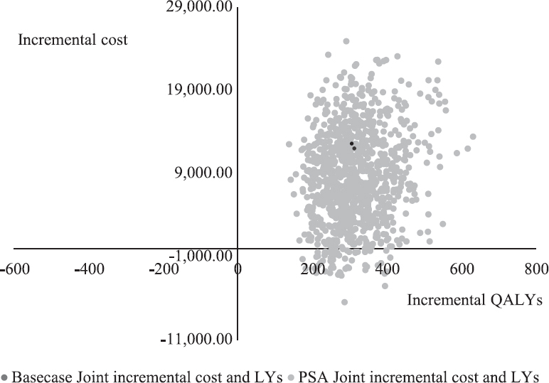 Cost-effectiveness cloud: Probabilistic sensitivity analysis simulations as compared to base case results. All costs are in ₹.