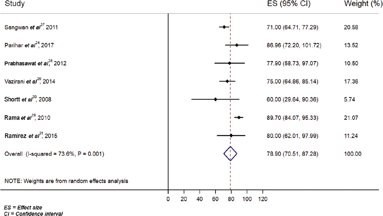 Clinical outcome pooled estimate for cultivated limbal epithelial transplantation surgery.