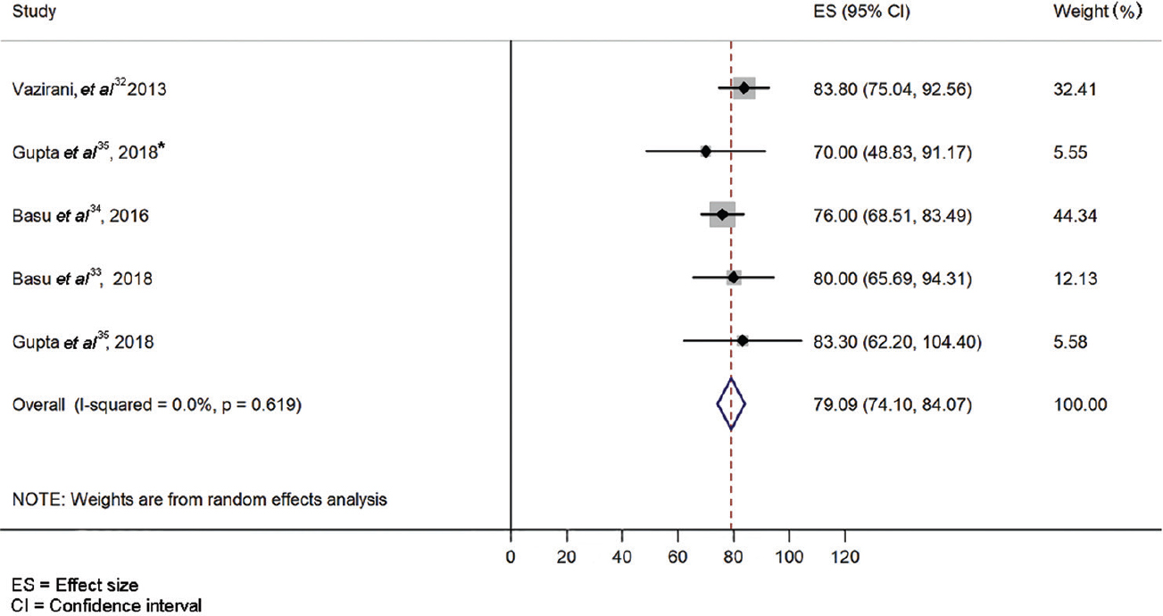 Clinical outcome pooled estimate for simple limbal epithelial transplantation surgery.