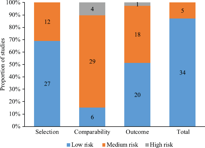 Newcastle–Ottawa Scale scores of 39 included studies in meta-analysis.