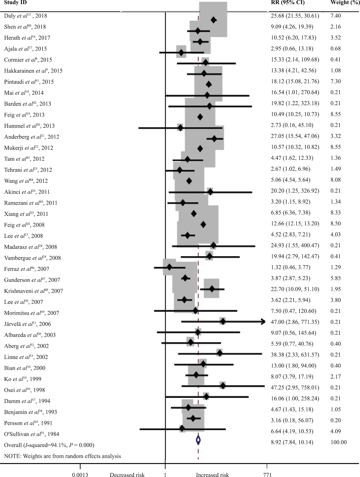 Forest plot of the risk of women diagnosed as type 2 diabetes mellitus (DM) after gestational DM. X-axis is plotted in log scale. Solid squares and horizontal lines indicate relative ratios and 95 per cent confidence intervals. The diamond represents the pooled relative risk (RR).