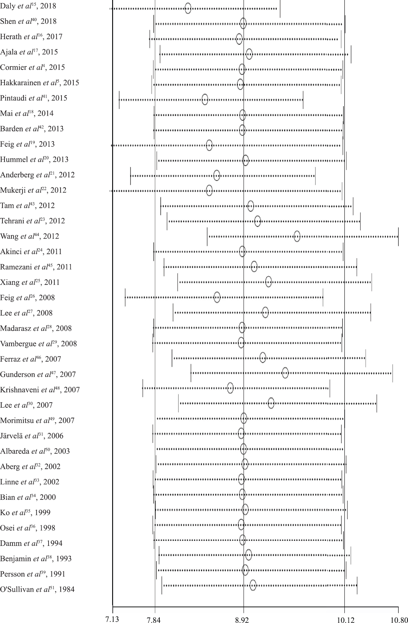 Sensitivity analysis of women diagnosed as type 2 DM after gestational DM. Three vertical lines indicate the pooled RR and 95 per cent CI of all studies. Circles and horizontal dashed lines indicate recalculated RRs and 95 per cent CIs.