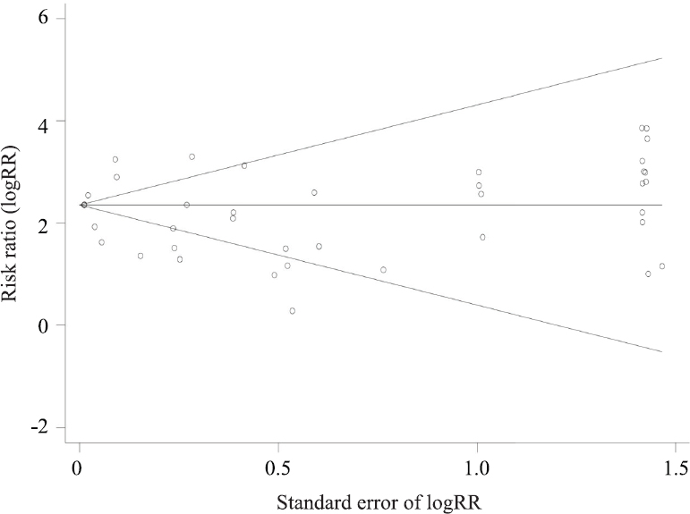 Begg’s funnel plot of 39 publications.