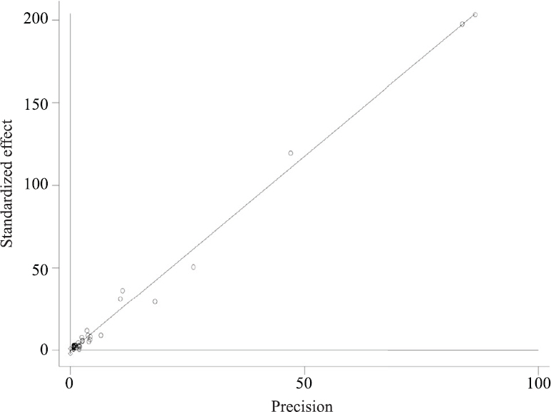 Egger’s publication bias plot of 39 publications.