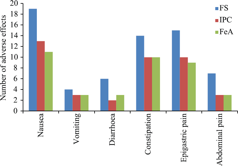 Comparison of adverse effects between the group A-FS, group B-IPC and group C-FeA. FS, ferrous sulphate; IPC, iron hydroxide polymaltose; FeA, ferrous ascorbate.