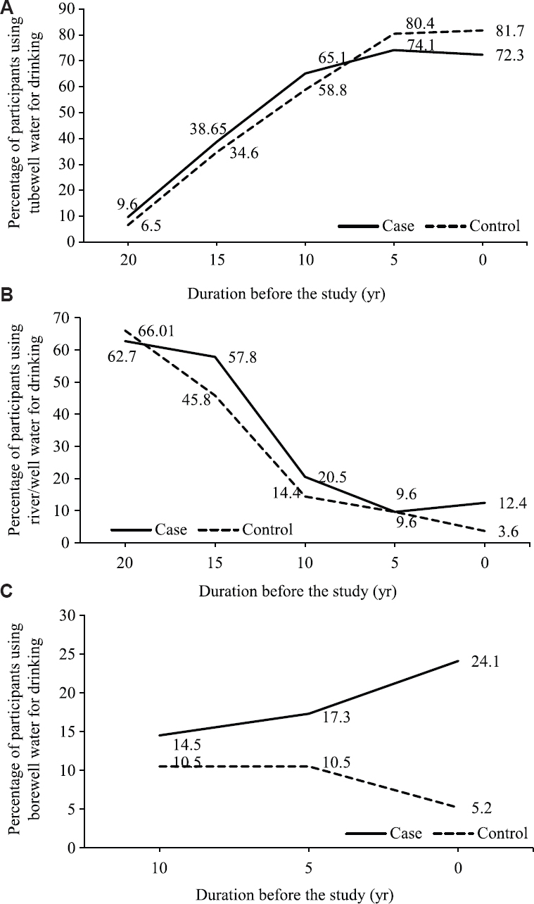 Percentage of participants using (A) tubewell, (B) well/river, (C) borewell water as the drinking water source at different time points. Some of the participants used multiple sources of water, thus have been counted multiple times in each group.