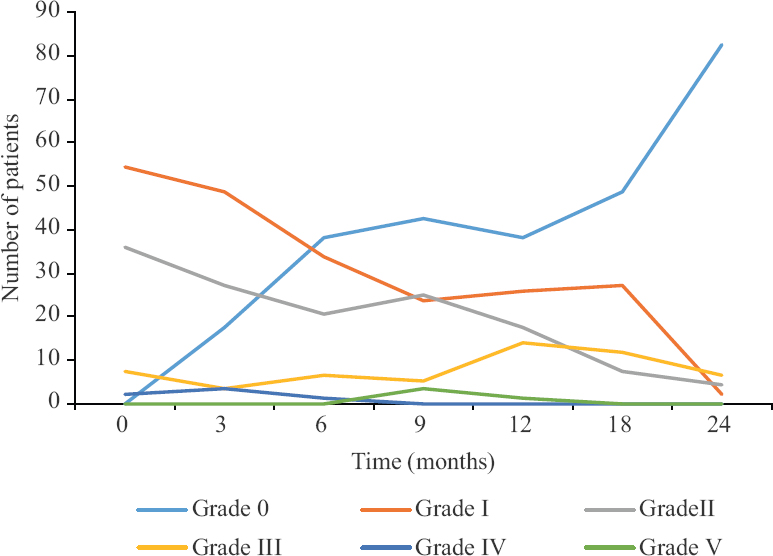 Temporal evolution and resolution of late rectal toxicity.