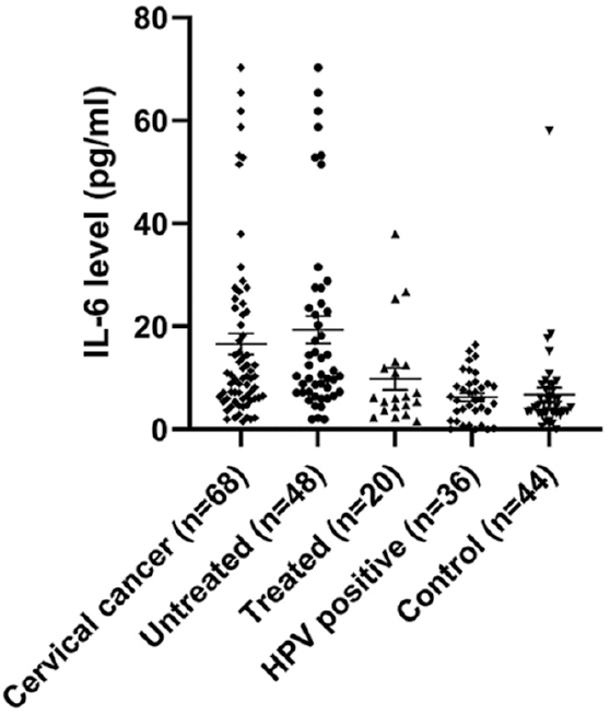 IL-6 serum levels with mean±SEM (pg/ml) in cervical cancer groups (untreated vs treated), HPV positive and control groups. (Untreated vs treated, P=0.032; untreated vs HPV positives and controls, P<0.001; treated vs control, P=0.25).