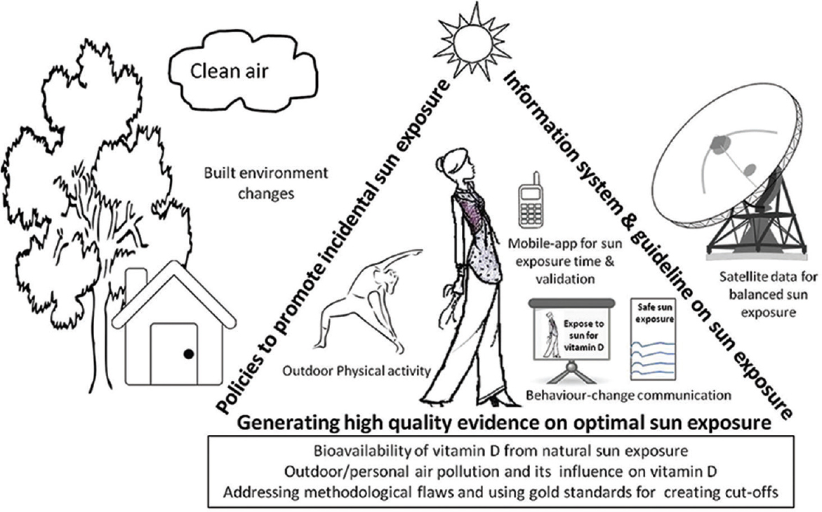 Schematic representation of strategies to be adopted for prioritizing sun exposure in tropical developing countries.
