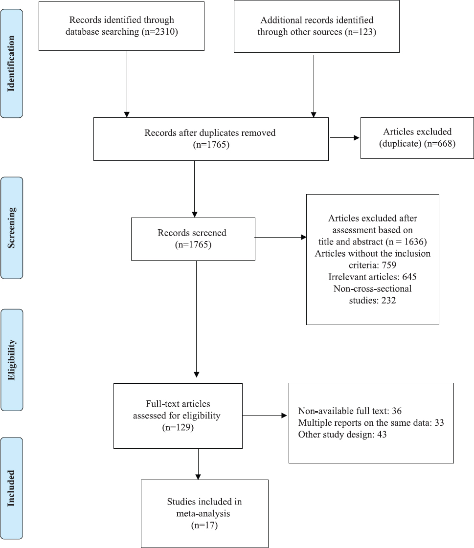 Flow diagram showing literature search and study selection.