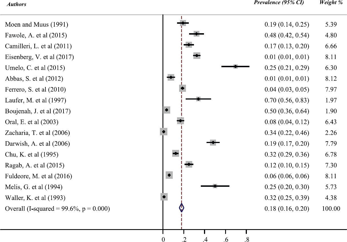 Pooled prevalence estimate of endometriosis.