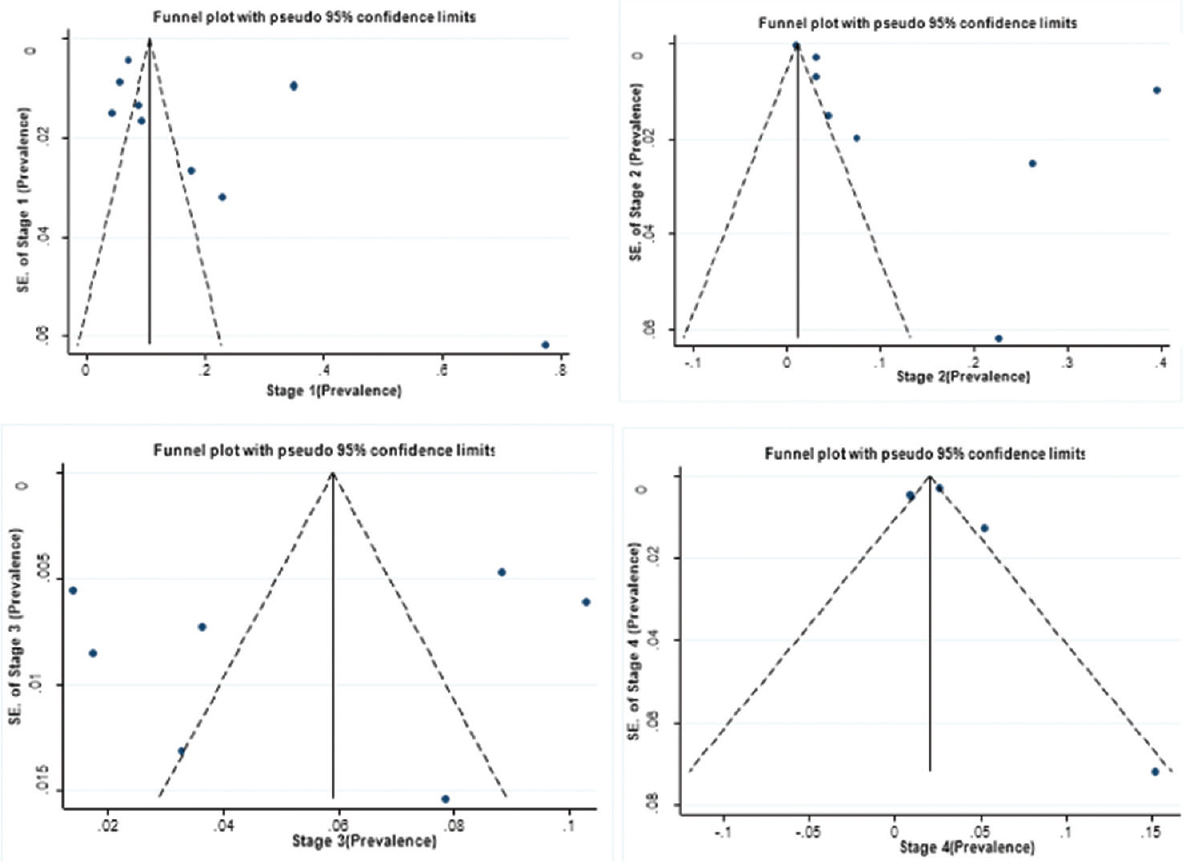 Funnel plot for pooled prevalence estimate by different stages of endometriosis.