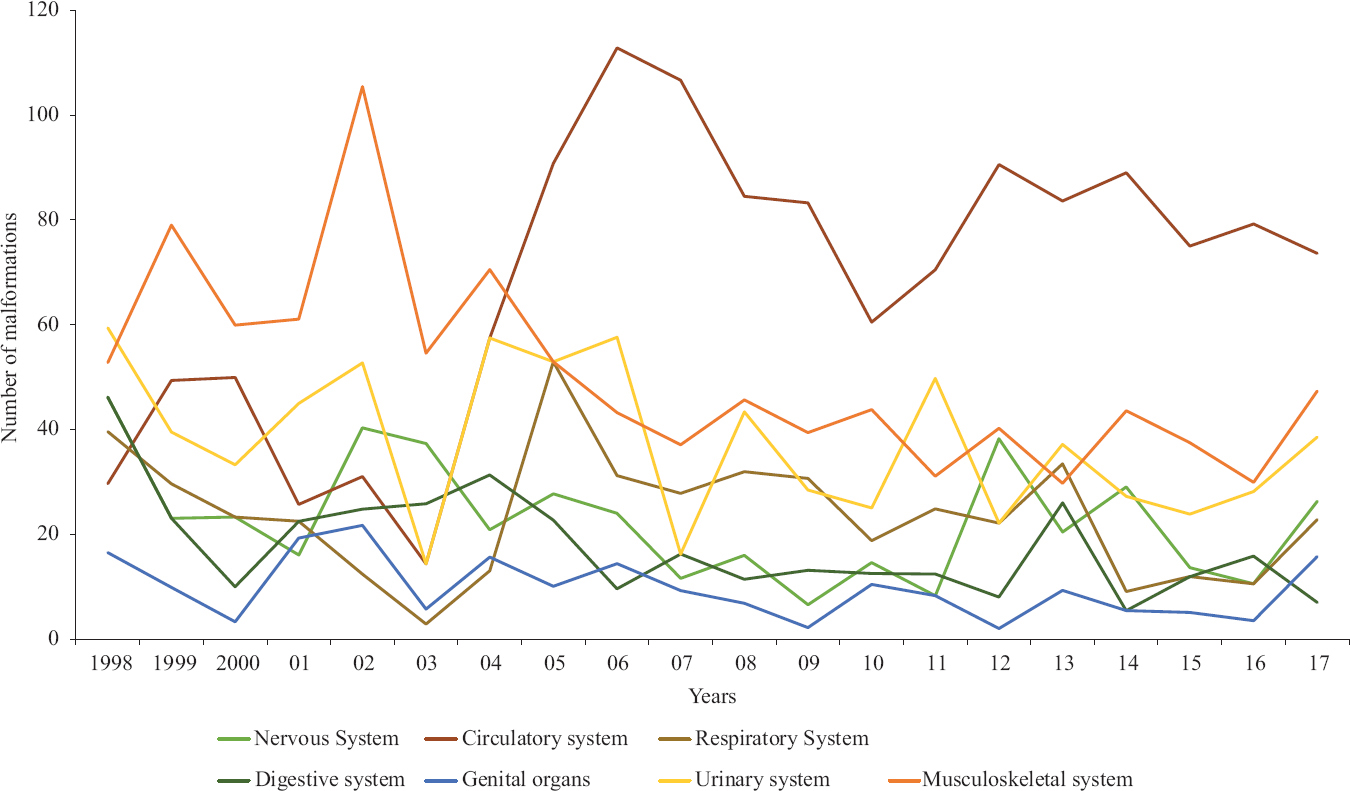 Trend of system-wise malformations over 20 years (per 1000 live births).