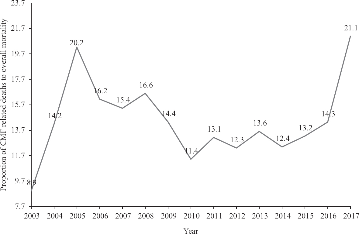 Trend of contribution of congenital anomalies-related deaths to overall mortality.