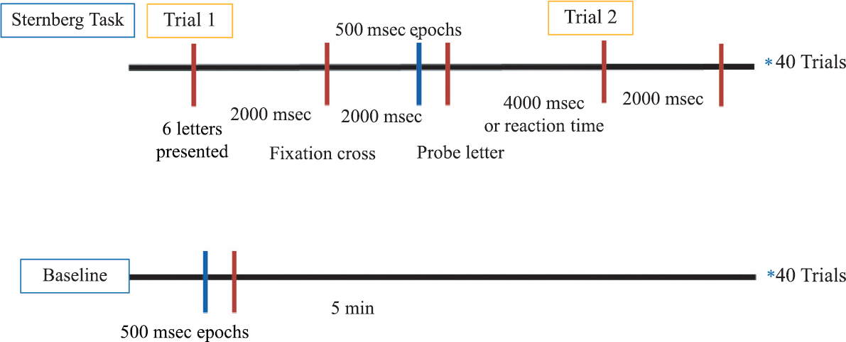 Segmentation strategy: 500 msec artefact-free epochs before the presentation of the probe letter, from forty trials of Sternberg task was compared to forty segments of 500 msec from the resting (eyes open) condition.