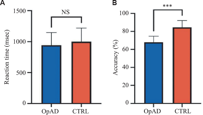 Behavioural results of Sternberg task in the subjects with opioid addiction as compared to controls. (A) Reaction time (B) Accuracy. OpAD: Subjects with opioid addiction, CTRL, controls.