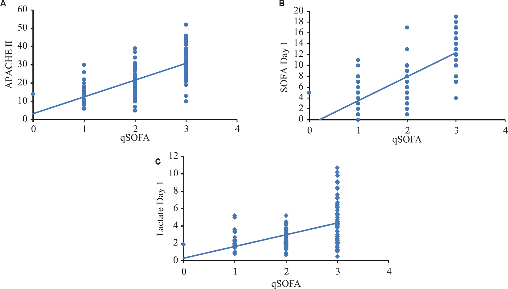 Correlation of qSOFA (quick Sequential Organ Failure Assessment) with (A) APACHE II (Acute Physiology and Chronic Health Evaluation II) and (B) lactate 1.