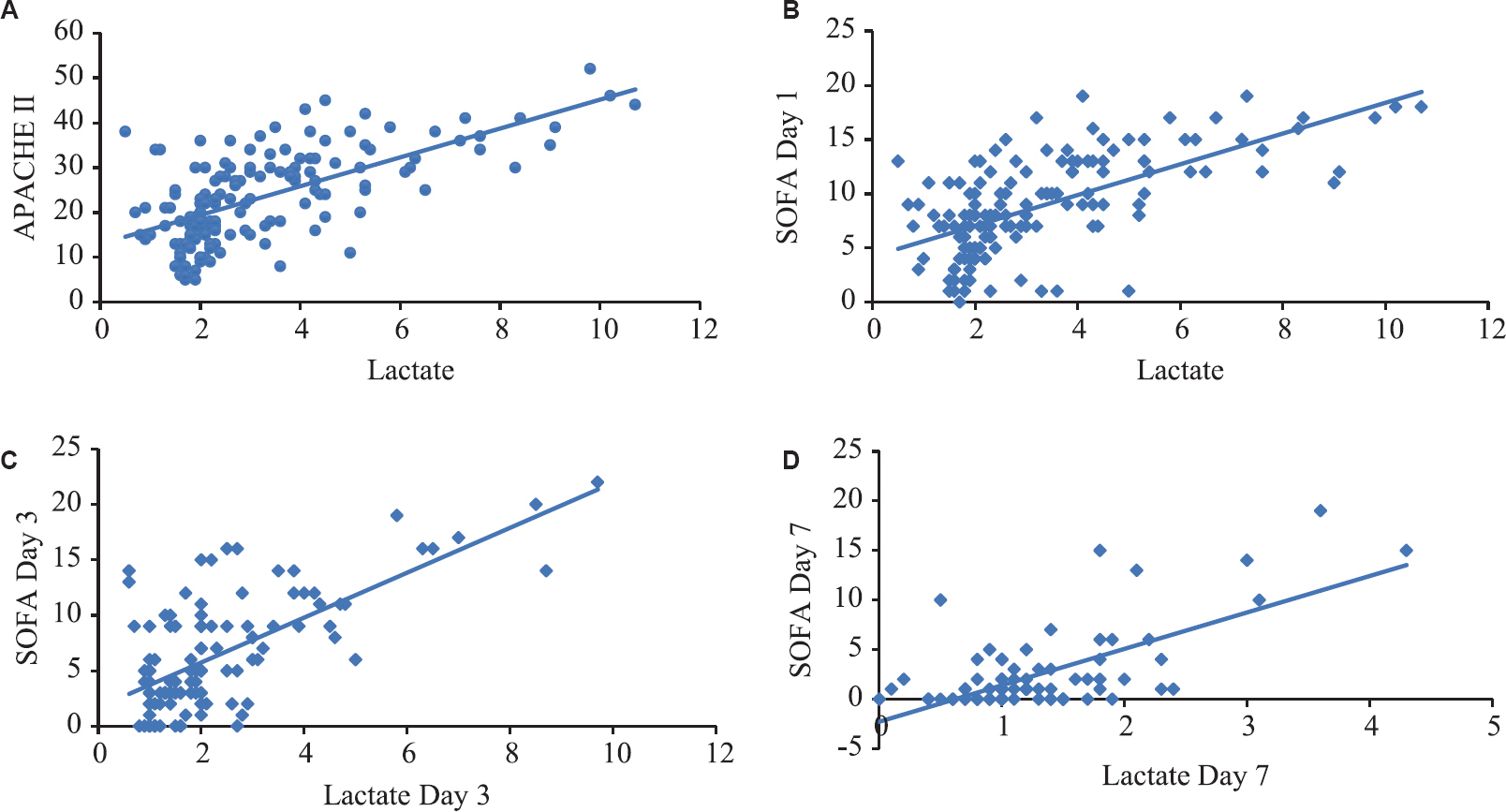 Correlation of lactate with (A) APACHE II; (B) SOFA score on day one, (C) three and (D) seven.