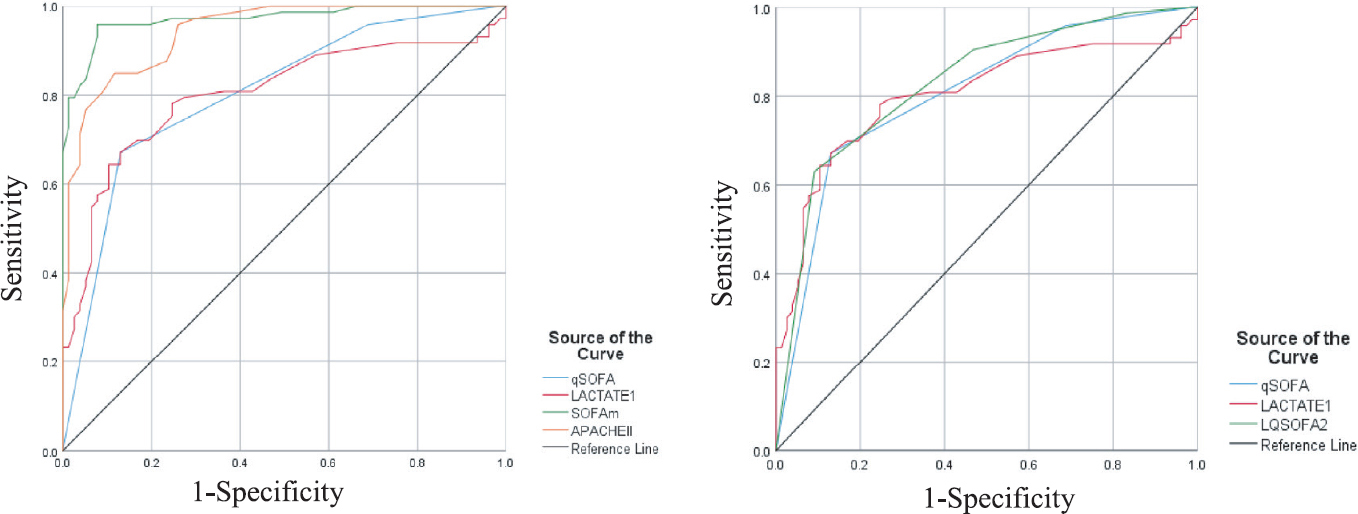Comparative receiving operator characteristic curves (ROC) of various qSOFA, lactate 1, APACHE II and LqSOFA.