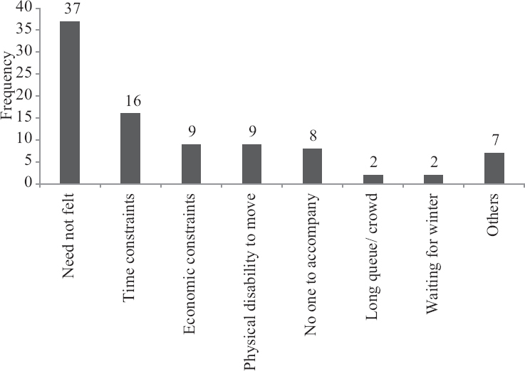 Barriers to visiting any healthcare facility by participants (n=77). (Multiple responses possible).