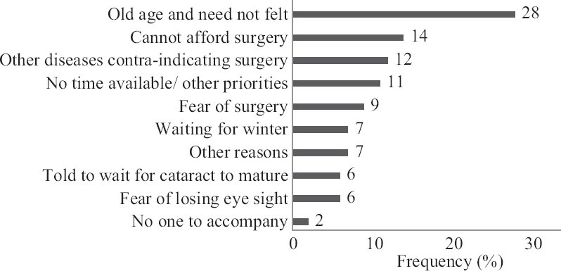 Barriers to undergoing cataract surgery (n=89) (Multiple responses possible).