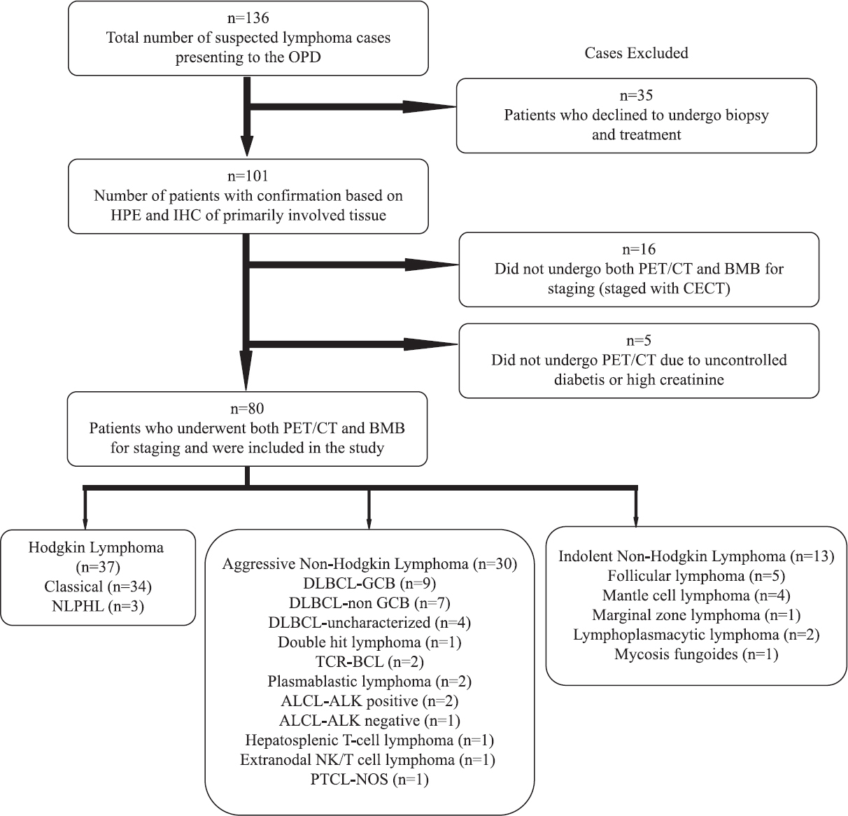 Consort diagram of the study. ALCL: anaplastic large cell lymphoma; BMB: bone marrow biopsy; DLBCL: diffuse large B-cell lymphoma; GCB: germinal centre B-cell; NLPHL: nodular lymphocyte-predominant Hodgkin lymphoma; PET/CT: positron emission technology/computerized tomography; PTCL-NOS: peripheral T-cell lymphoma not otherwise specific; TCR-BCL: T-cell-rich B-cell lymphoma; CECT, contrast-enhanced computerized tomography; ALK, anaplastic lymphoma kinase.