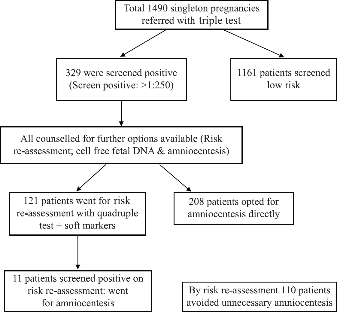 Management of singleton pregnancies with positive triple test.
