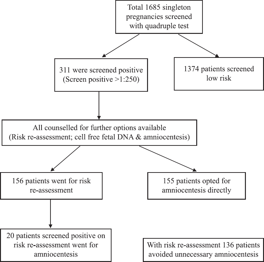 Management of singleton pregnancies with positive quadruple test.