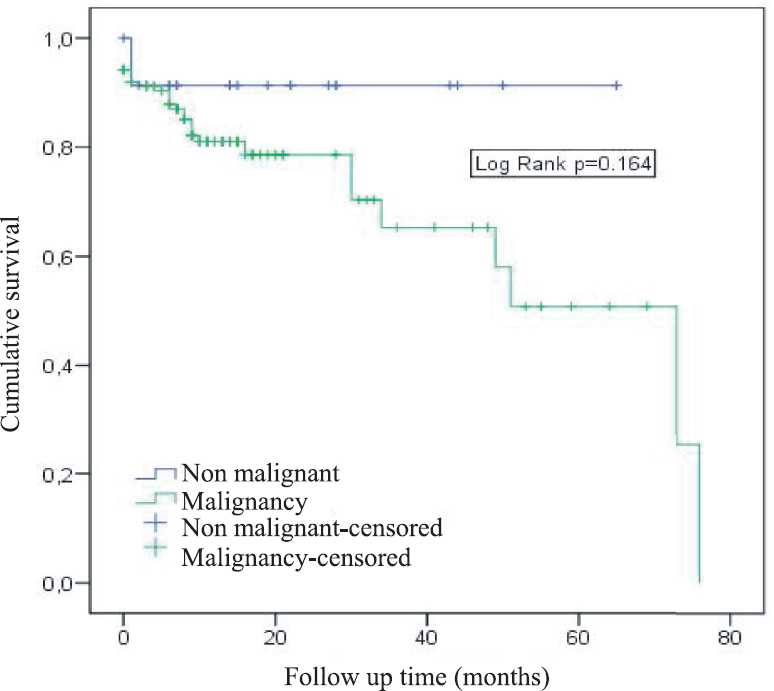 Survival curve of malignant and non-malignant diseases.