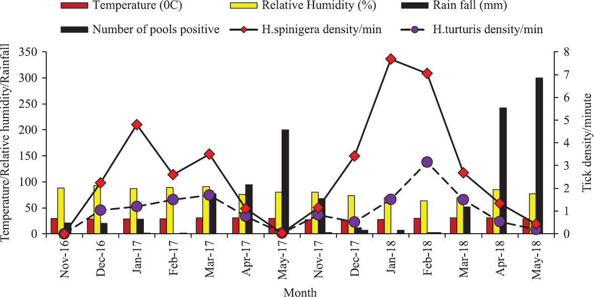 Seasonal density of Haemaphysalis turturis, Haemaphysalis spinigera and total ticks with respect to climatic factors from Wayanad district.
