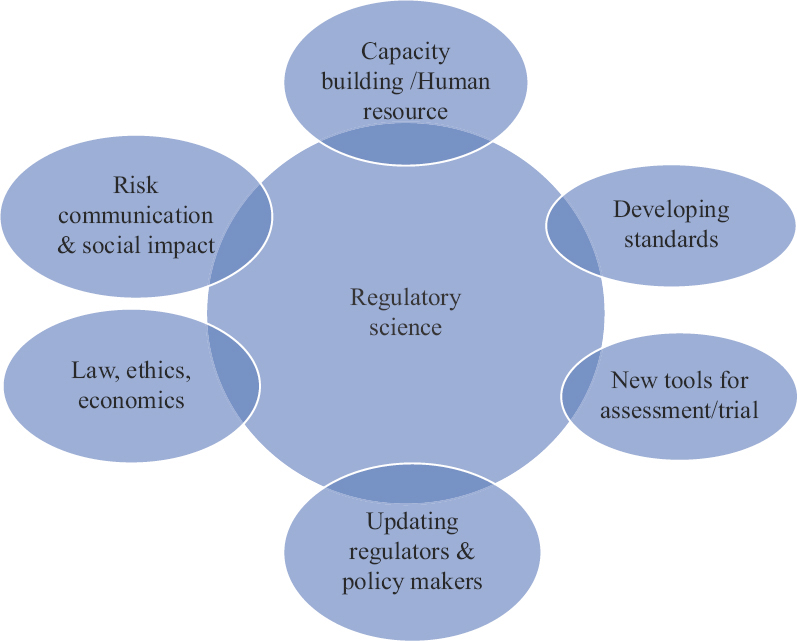 Schematic representation of the multidimensional approach for establishing regulatory science in India.