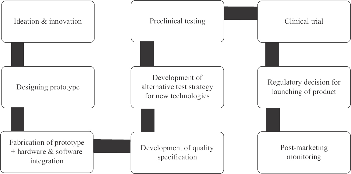 Flow diagram of proposed regulatory science path for assessment of new generation of novel medical devices/tools.