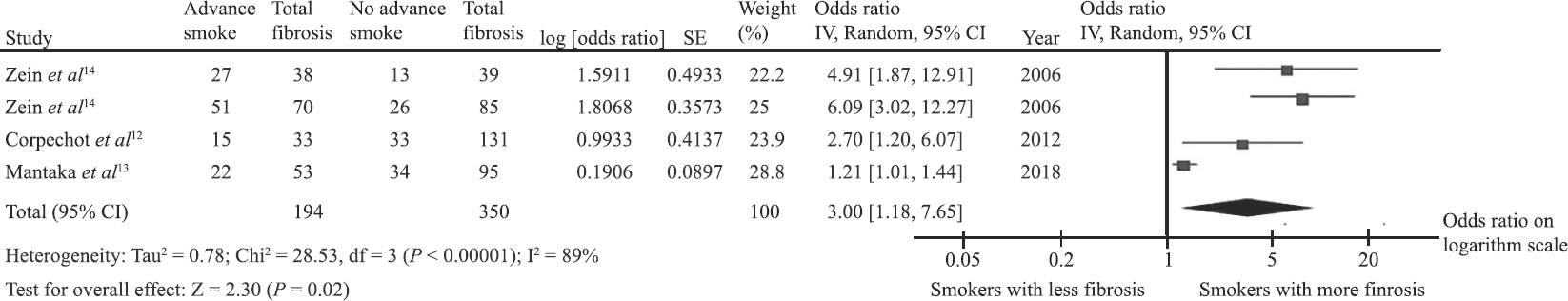 Forest plot of the meta-analysis.