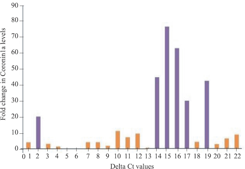 Representative picture for fold change observed in TB cases with respect to healthy controls for coronin-1a.