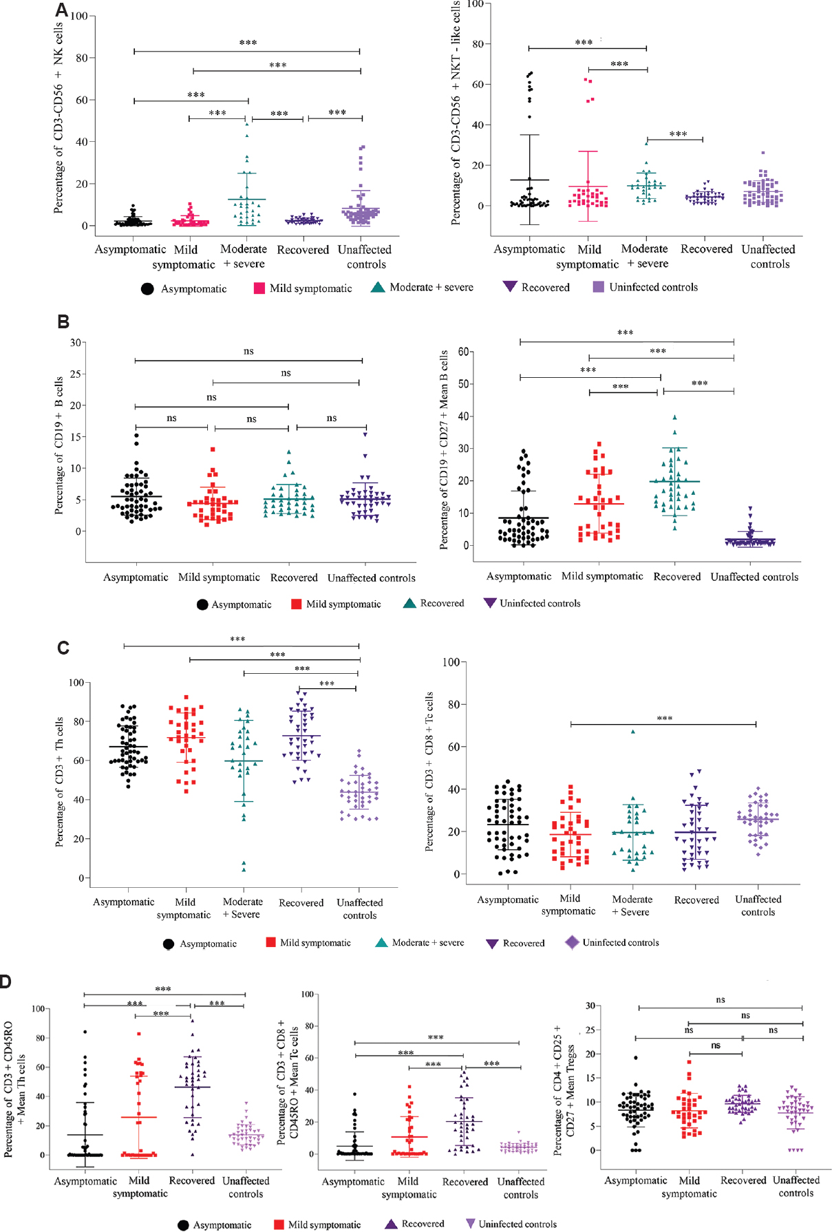Flowcytometric analysis of NK/NKT-like, B and memory B cells, T cell subsets. PBMCs from 53 asymptomatic, 36 mild symptomatic, 30 (Moderate+Severe) COVID-19 patients, 40 recovered individuals and 56 uninfected controls were stained and acquired on flowcytometer. Vertical scatter plots denote the comparisons of frequencies of immune cells and their subpopulation among different study groups: (A) NK cells and NKT-like cells profile, (B) B and memory B cells profile, (C) T-helper and T-cytotoxic cells profile, (D) Memory Th and Tc cells, Tregs profile. Data are presented as percentage of immune cells out of lymphocytes. The dots represent individual values and bars represent Mean+SD values (P *** <0.0001). ns, not significant
