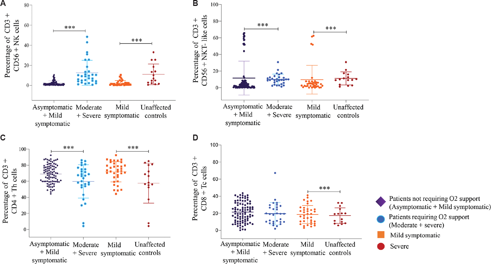 Flow cytometric analysis of NK/NKT-like, T cell subsets. PBMCs from 89 patients not requiring O2 support (Asymptomatic+ Mild symptomatic), 30 patients requiring O2 support (Moderate+ Severe), 36 mild symptomatic & 15 severe patients were stained and acquired on flowcytometer. Vertical scatter plots denote the comparisons of frequencies of immune cells and their subpopulation among different study groups: (A) CD3-CD56+ NK cells (B) CD3+CD56+ NKT-like cells (C) CD3+CD4+Th (D) CD3+CD8+Tc cells Data are presented as percentage of immune cells out of lymphocytes. The dots represent individual values and bars represent Mean+SD values. (P ***<0.0001).