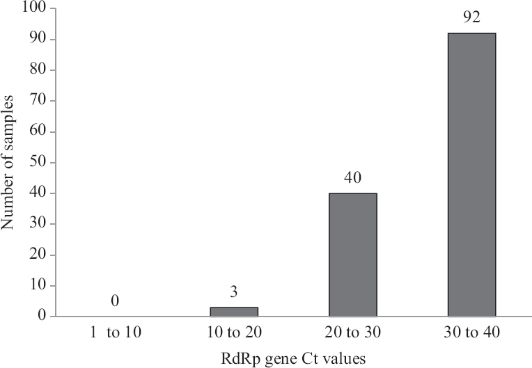 The bar chart shows SARS-CoV-2 RdRp gene rRT-PCR cycle threshold (Ct) values of samples used for performance evaluation of the RT-LAMP assay. A total of 253 samples were tested, 119 samples with Ct >40 not included in the bar diagram.