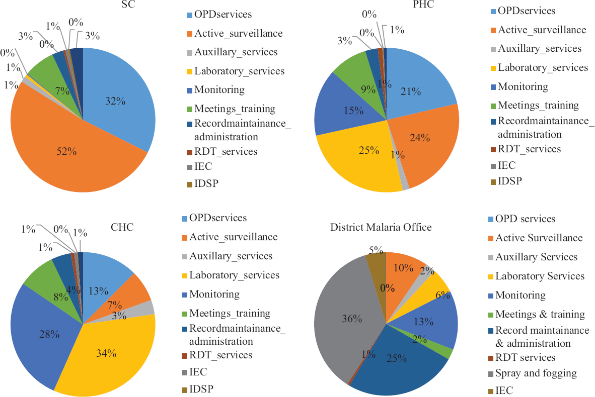 Cost of NVBDCP by type of resources.