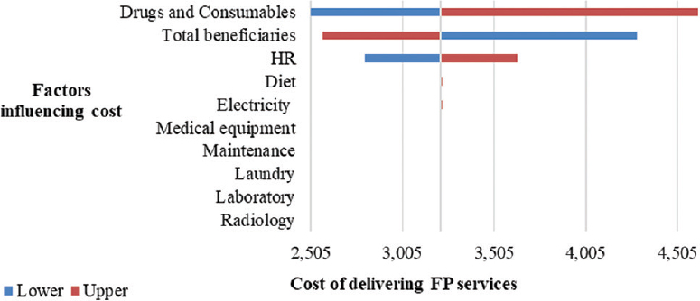 The tornado diagram shows the factors that influence the costs in the public health system in India.