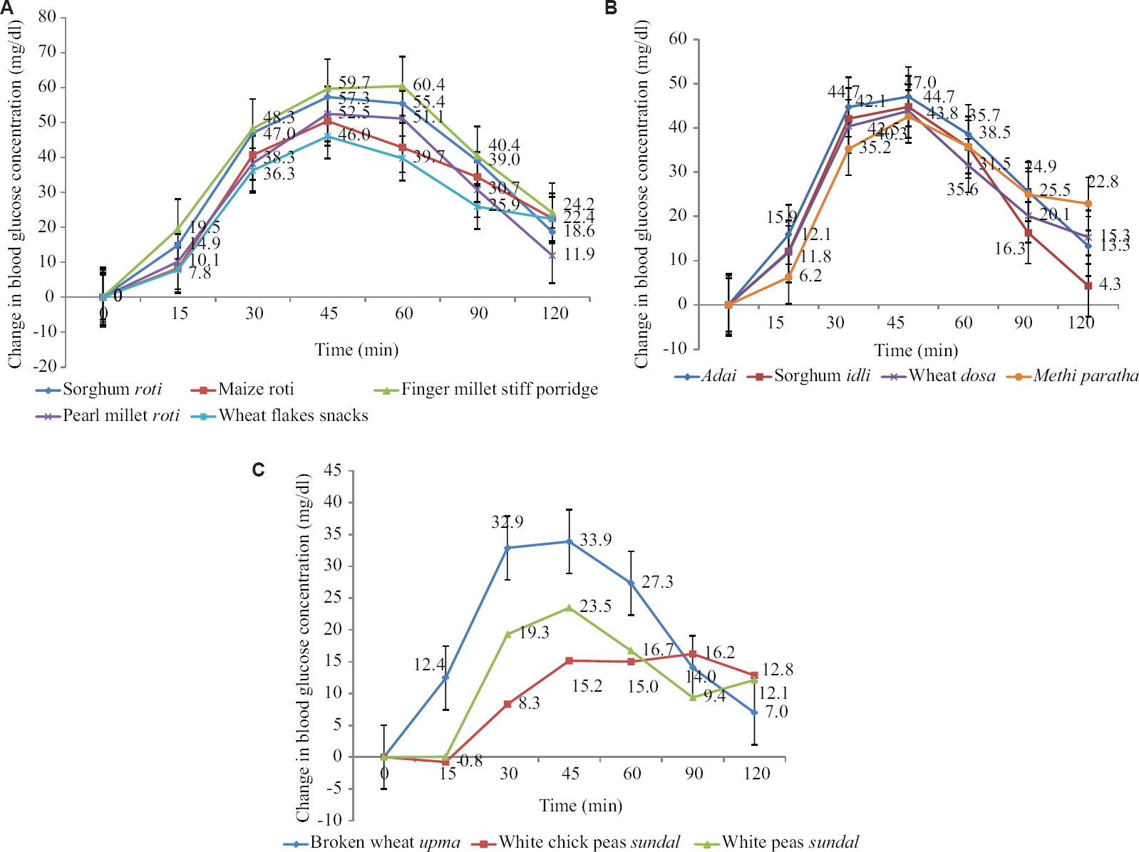 (A) Mean change in blood glucose concentration of high glycaemic index foods. (B) Mean change in blood glucose concentration of medium glycaemic index foods. (C) Mean change in blood glucose concentration of low glycaemic index foods.