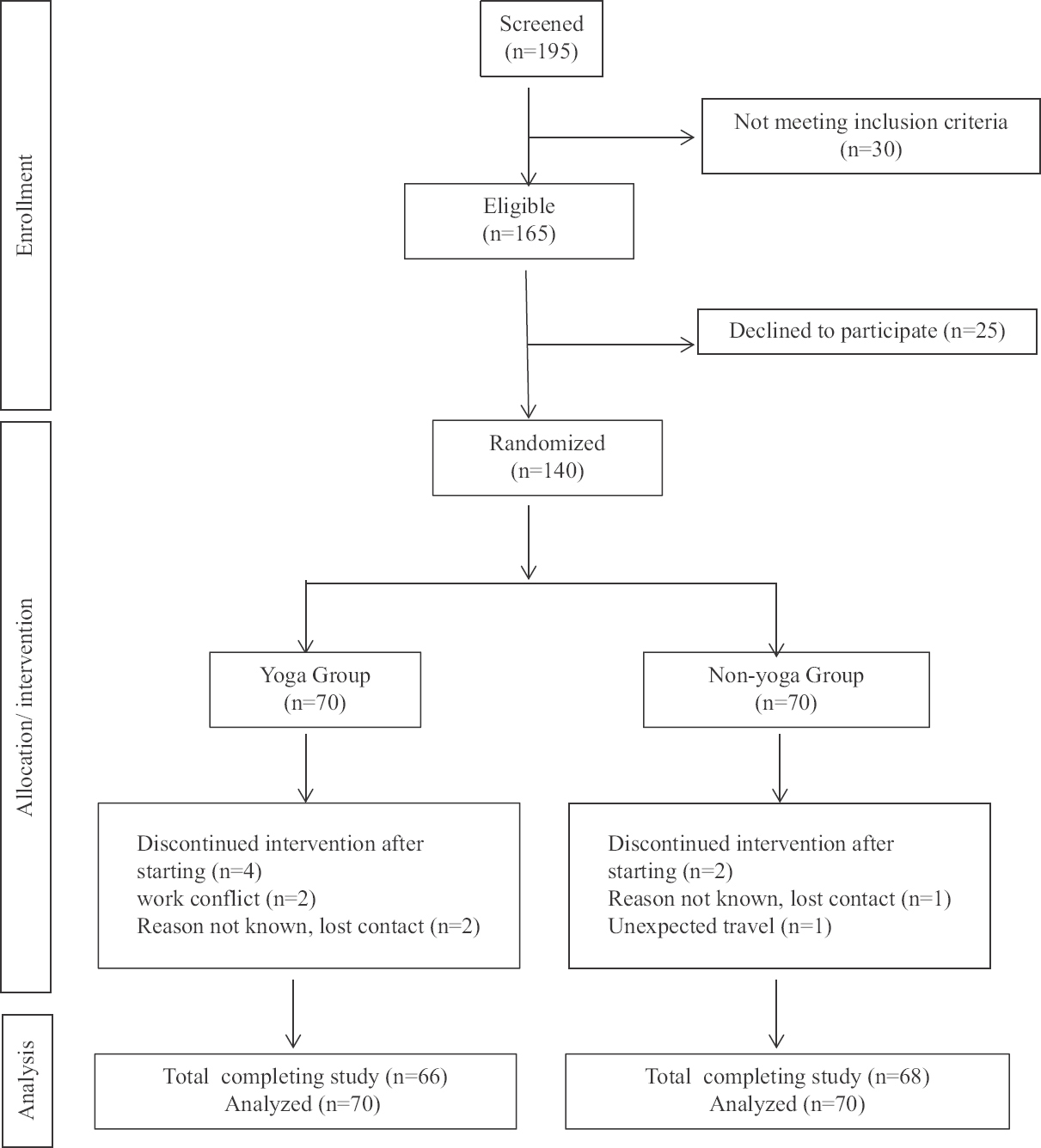 A CONSORT flow chart.