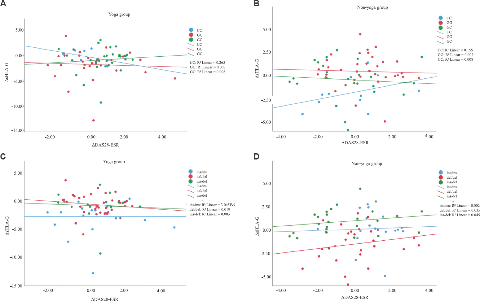 Association of change in disease activity scores (ΔDAS28-ESR) and sHLA-G levels based on genotypes: (A and B) Association of change in disease activity scores (ΔDAS28-ESR) and disease severity from baseline by HLA-G +3142G>C genotypes in both intervention groups; (C and D) association of change in disease activity scores (ΔDAS28-ESR) and disease severity from baseline by HLA-G 14 bp ins/del genotypes in both intervention groups.